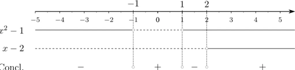 Figura 5.12 Grafico di segno per la disequazione (x 2 − 1)(x + 2) Si noti che abbiamo usato