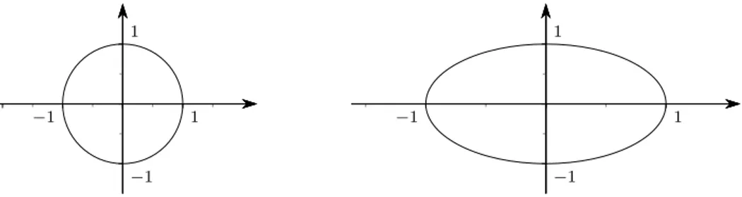 Figura 6.12 Circonferenza di centro l’origine e raggio 1, in due diversi sistemi di coordinate, il primo monometrico, il secondo no