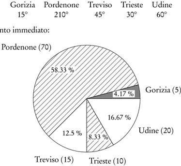 Figura 1.3 Provenienza degli studenti del Corso . . . , ripartiti per Provincia, diagramma “a torta”