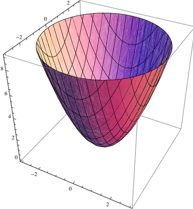 Figura 1.14 Grafico della funzione z = x 2 + y 2