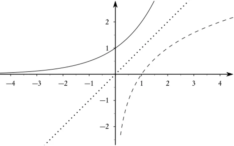 Figura 1.22 La funzione f (x) = 2 x e la sua inversa f −1 (x) = log 2 x 1234 1 2 3 4 5 6 7 8