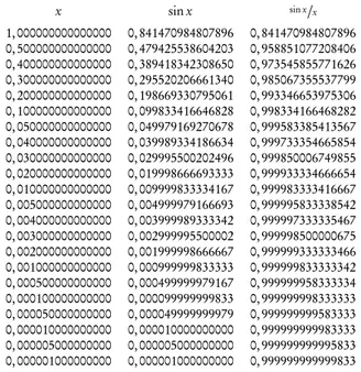 Tabella 3.1 Valori di x, sin x, sinx / x , per x variabile da 1 a “quasi 0”