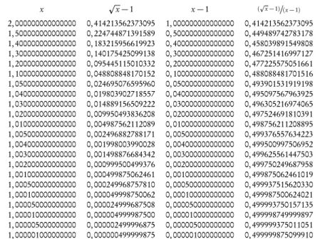 Tabella 3.2 Valori di x, p x − 1, x − 1, ( p x − 1) / (x − 1) x, per x variabile da 2 a “quasi 1”