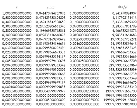 Tabella 3.3 Valori di x, sin x, x 2 , sinx / x 2 , per x variabile da 1 a “quasi 0”