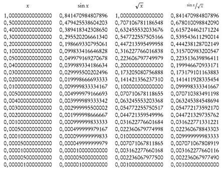Tabella 3.4 Valori di x, sin x, p x, sinx / p x , per x variabile da 1 a “quasi 0”