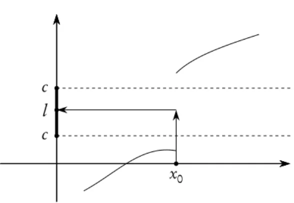Figura 3.7 In questo caso non è possibile trovare un segmento, circondante x 0 , con le proprietà richieste