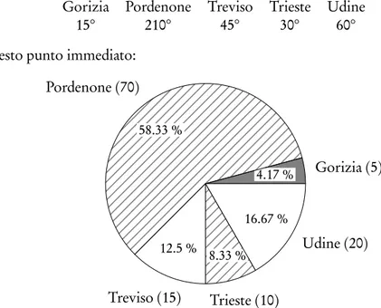 Figura 2.2 Provenienza degli studenti del Corso . . . , ripartiti per Provincia, diagramma “a torta”