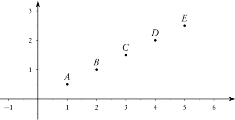 Figura 2.4 Esempio di grafico cartesiano