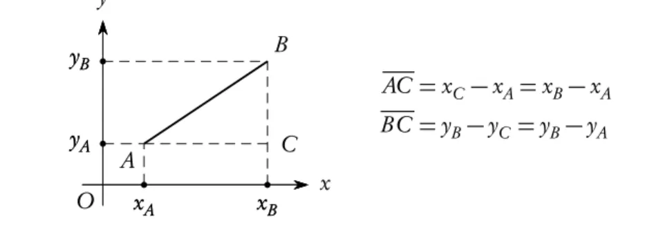 Figura 4.2 Distanza tra due punti e teorema di Pitagora