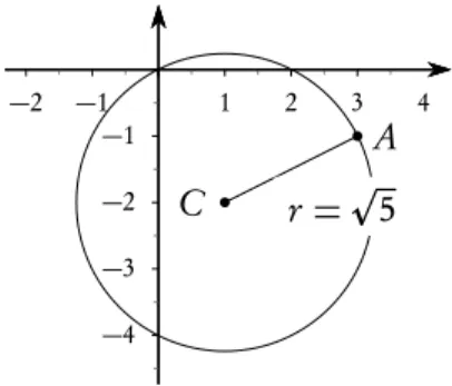 Figura 4.6 Circonferenza di equazione x 2 + y 2 − 2x + 4y = 0