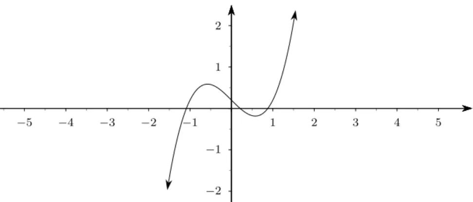 Figura 2.4 Grafico di una funzione suriettiva (ma non iniettiva)