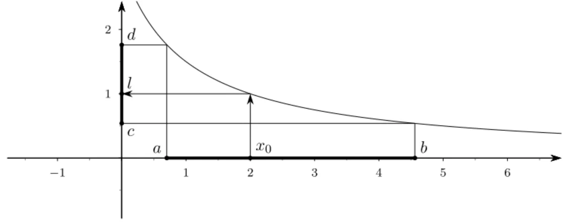 Figura 3.10 Il limite lim