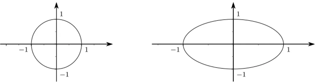 Figura 2.12 Circonferenza di centro l’origine e raggio 1, in due diversi sistemi di coordinate, il primo monometrico, il secondo no