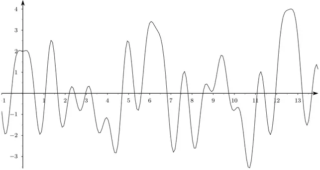 Figura 7.5 Un esempio di “funzione oscillante”