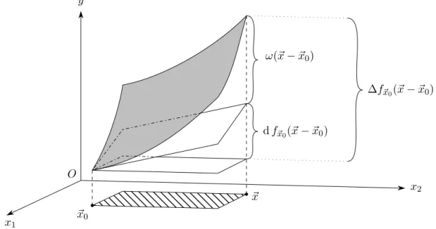 Figura 5 Differenziale in due variabili e significato geometrico