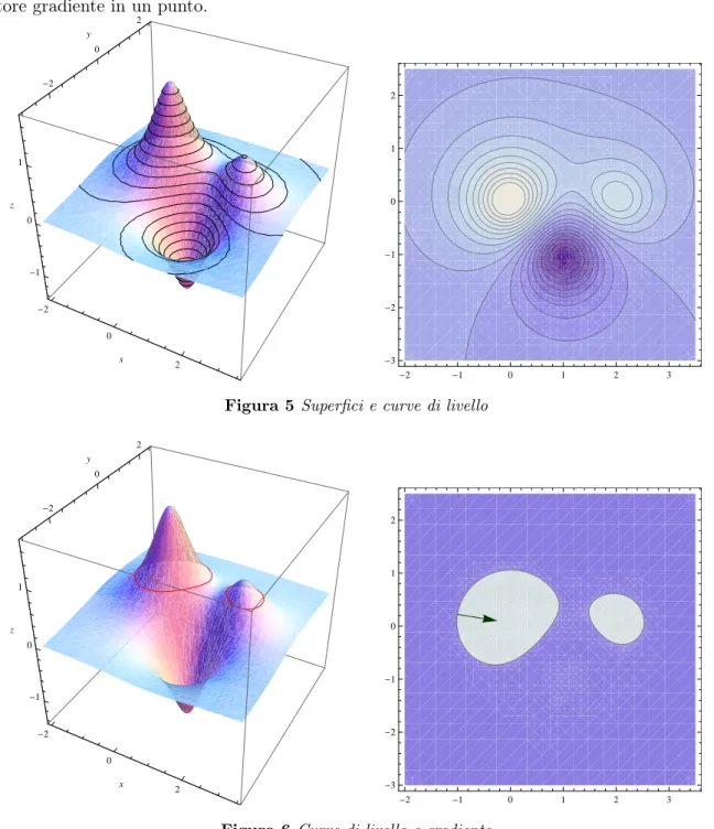 Figura 5 Superfici e curve di livello