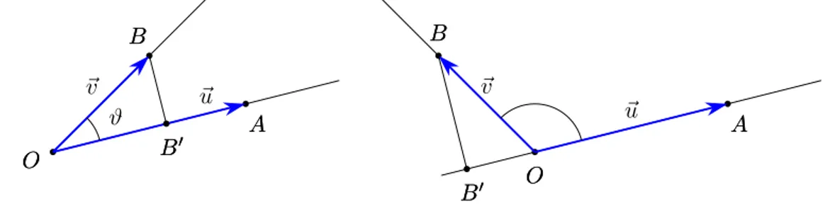 Figura 2.3. Proiezione di un vettore su un altro