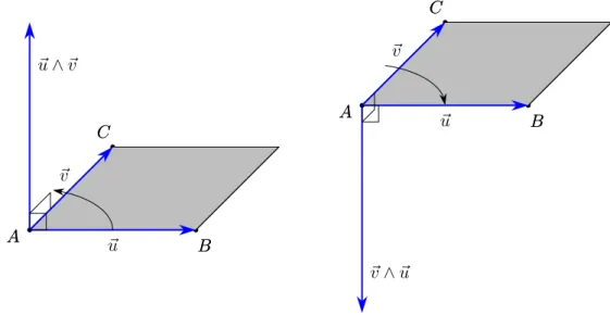 Figura 2.4. Prodotto vettoriale di due vettori