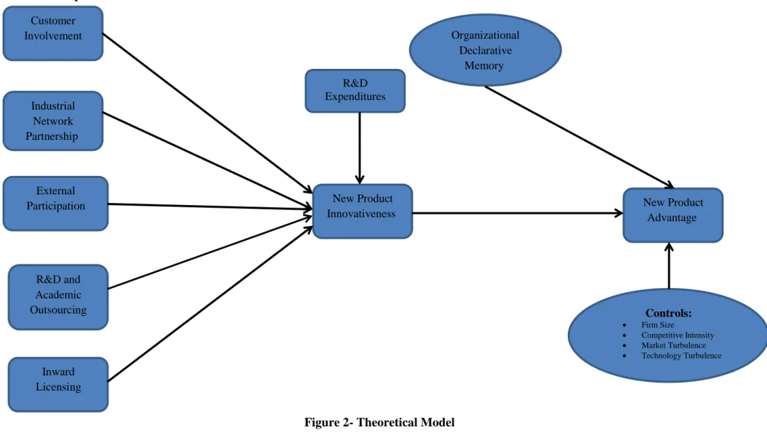 Figure 2- Theoretical ModelCustomer InvolvementIndustrial Network Partnership External ParticipationR&amp;D and Academic OutsourcingInward LicensingNew Product Innovativeness  New Product Advantage Organizational Declarative Memory Controls: Firm Size  C