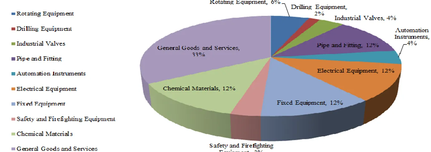 Figure 3- Classification of 10 groups of Petroleum and Gas Equipment Manufacturer SMEs in  Iran  (Source: Society of Iranian Petroleum Industry Equipment Manufacturers) (SIPIEM) www.sipiem.com