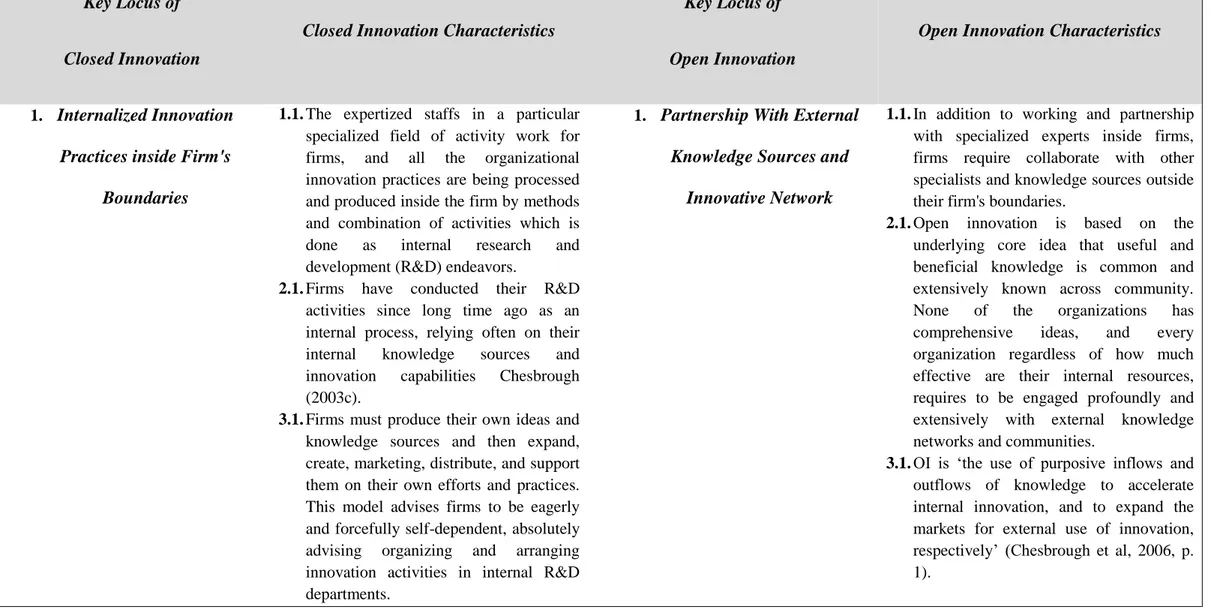 Table 2- Comparison of Characteristics between Closed Innovation and Open Innovation (1) 
