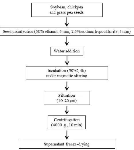 Figure 1. Workflow of soybean, chickpea and grass pea WSE production  