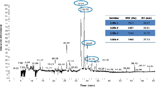 Figure  8.  LSIb-1,  LSIb-2,  LSIb-3  and  LSIb-4  inhibitors  detected  by  LC-HR-
