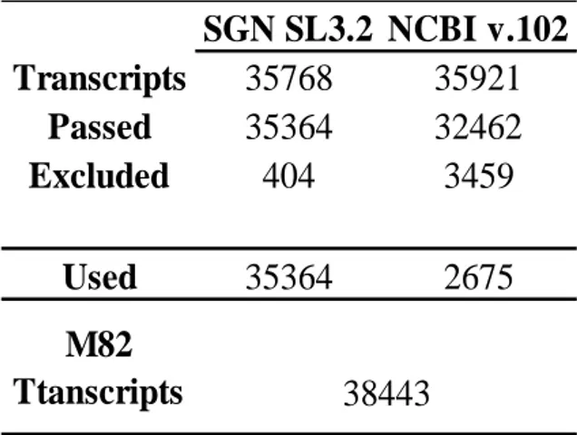 Table 3.3- Results of SGN SL3.1 and NCBI v.102 liftovers using the Maker  software.  SGN SL3.2 NCBI v.102 Transcripts 35768 35921 Passed 35364 32462 Excluded 404 3459 Used 35364 2675 38443M82 Ttanscripts