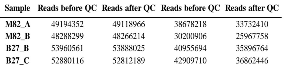 Table 3.5- Number of reads of B27 and M82 before and after the quality check  (QC). 