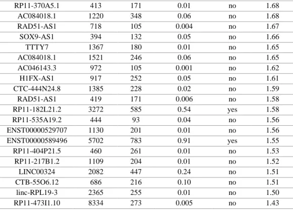 Table 8. Results of CPAT analysis (Aliperti and Donizetti, 2016).