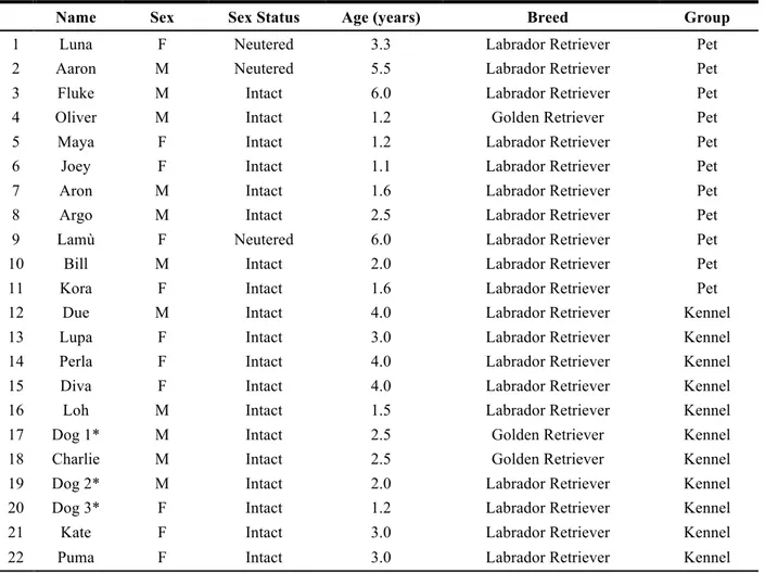 Table 4.1 Selected pet and kennel dogs by name (when known), sex, sex status, age and breed