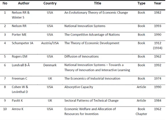 Table 1.1: Top 10 contributions on Innovation studies