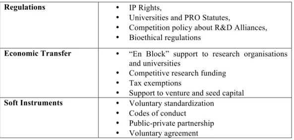 Table 1.2. Examples of policy instruments in innovation policy  