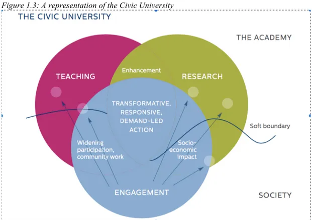 Figure 1.3 below visually synthesises the dynamics and linkages among the different  actors and activities occurring within a “Civic” University
