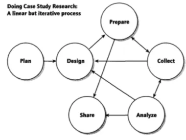 Figure 2.1: Yin’s conception of the Case Study Process  