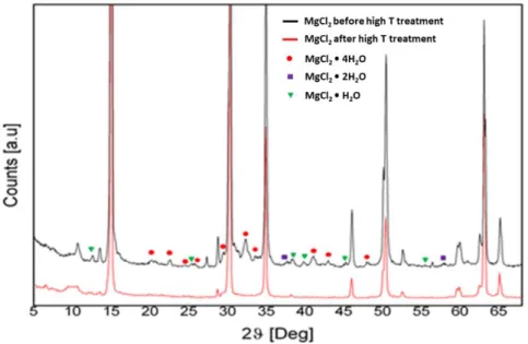 Figure 2.3. Powder XRD patterns of a commercial batch of 'dry' MgCl 2  before (black 