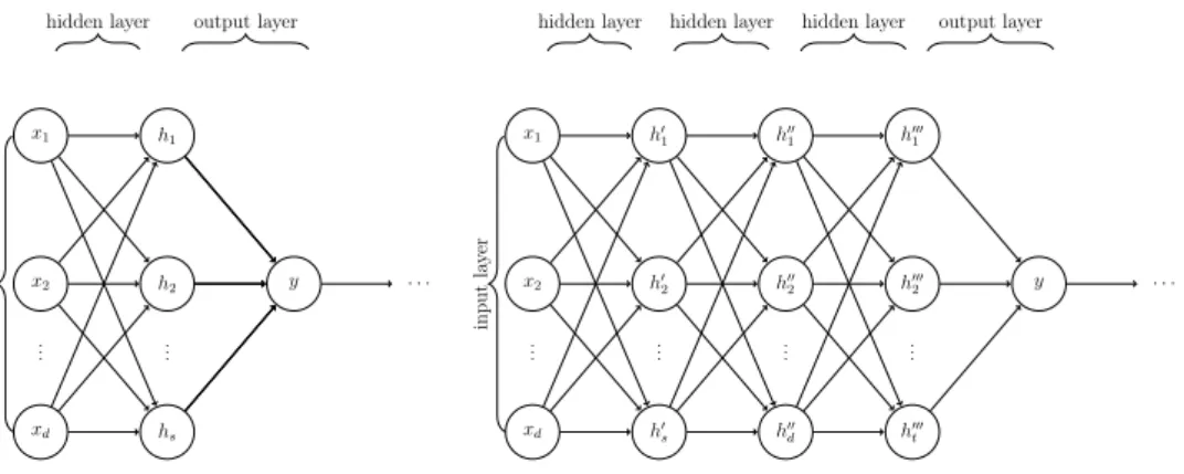 Figure 3.1: Examples of Full-Connected Neural Networks architectures with a single out- out-put; on the left, a single-layer FCNN; on the right, a 3-layer FCNN.