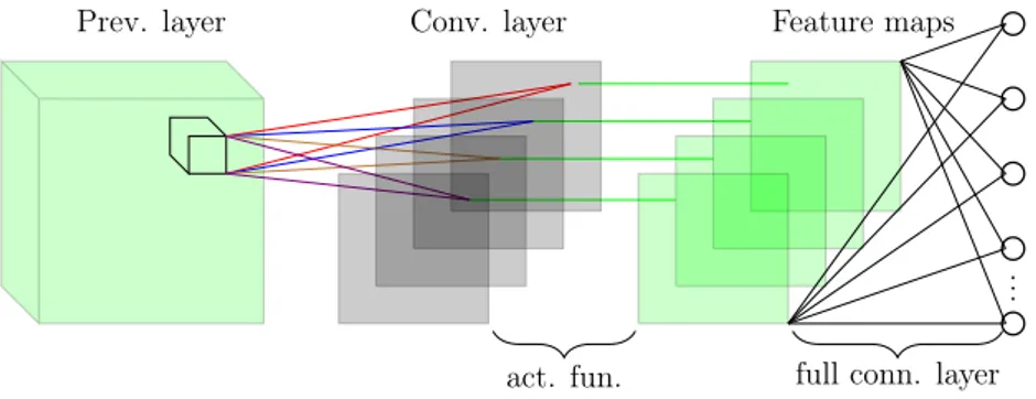 Figure 3.2: Examples of a Convolutional Neural Network architectures with an FC layer as last layer