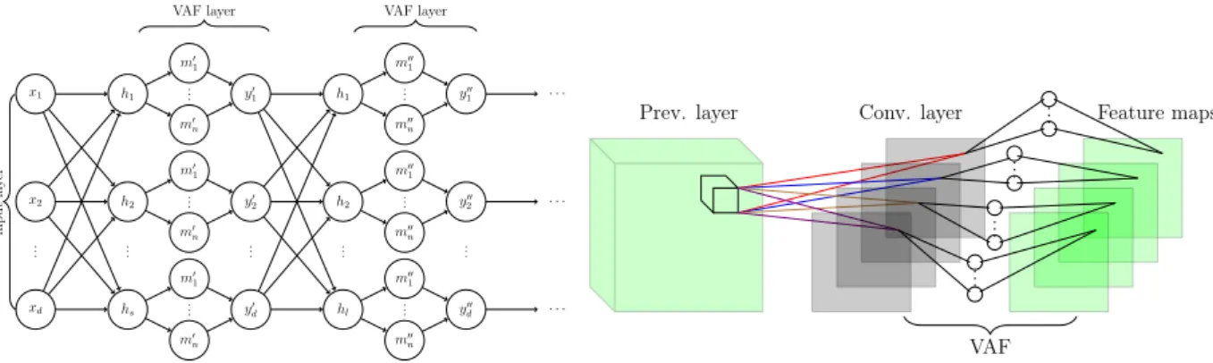 Figure 5.2: VAF units in a Full-Connected network (left) and in a Convolutional Neural Network (right).