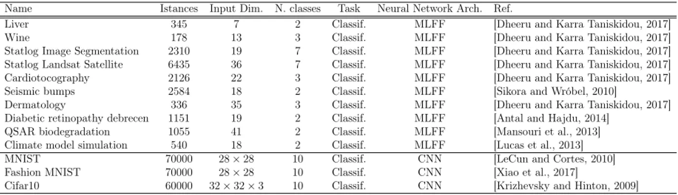 Table 5.1: Properties of used datasets and neural network architectures applied with.
