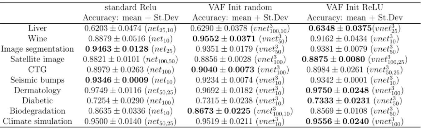 Table 5.5: Obtained accuracies in classification datasets by a K-Fold Cross-validation evaluation