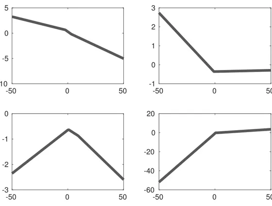 Figure 5.4: Plots of some VAF behaviors on Full-Connected NN at the end of the learning process.