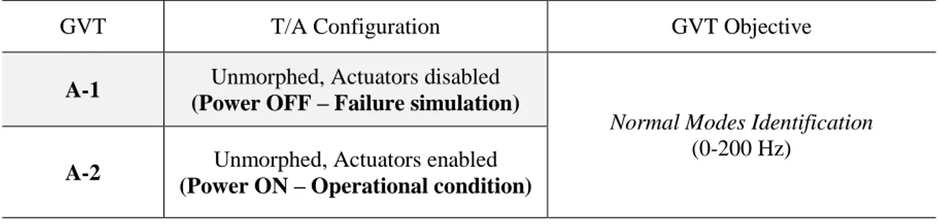 Table 2.3. Ground Vibration Test matrix. 