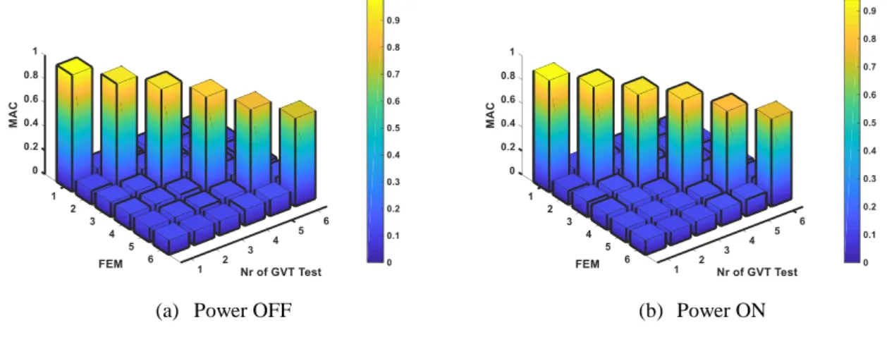 Figure 2.26. Experimental-FEM data correlation: MAC. 