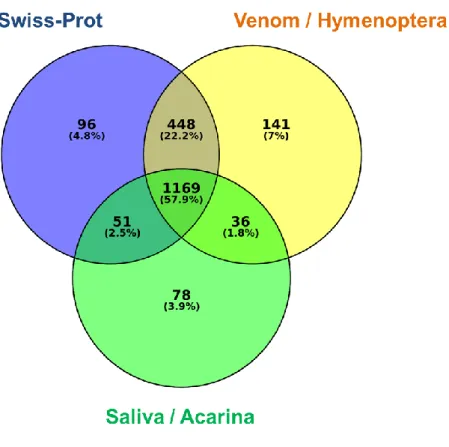 Fig.  7  -  Venn  diagram  showing  number and  percentage  of  secretome  sequences  annotated  in  three  different  databases  