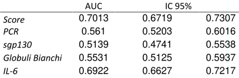 Tabella  6:  Area  sotto  la  curva  dello  Score  e  dei  singoli  biomarcatori  dello  stato infiammatorio     AUC  IC 95%  Score  0.7013  0.6719  0.7307  PCR  0.561  0.5203  0.6016  sgp130  0.5139  0.4741  0.5538  Globuli Bianchi  0.5531  0.5125  0.5937
