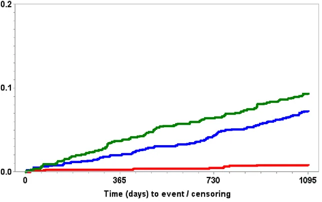 Figura 8: Curve di incidenza del evento vascolare combinato nei tre terzili di Score di stato di infiammazione