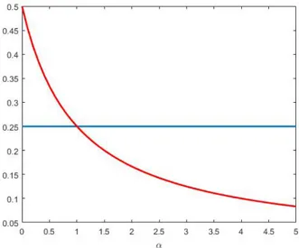 Figure 3.1: The gure refers to Example 3.1 in the case that X is uniformly distributed on (0, 1), then E [˜µ X (X)] =