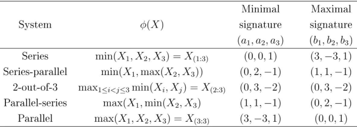 Table 4.1 contains the minimal and maximal signatures for all the possible coherent systems with three exchangeable components