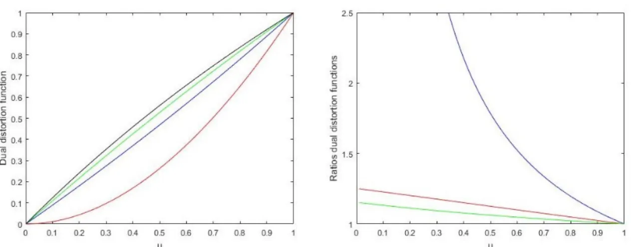 Figure 6.5: Dual distortion functions (left) ¯q (t 1 ,t 2 ) (blue), ¯q (t 1 ,t 2 ) ∅,{1,2} (red), ¯q (t 1 ,t 2 )2,{1} (green) and ¯q (t 1 ,t 2 )
